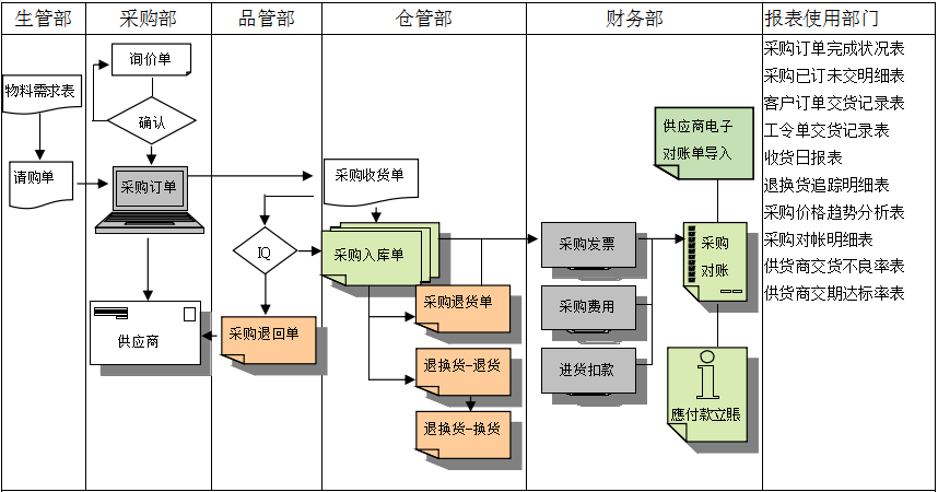 安博网页版-安博(中国)官方软件是如何帮助企业实现采购流程管控的?